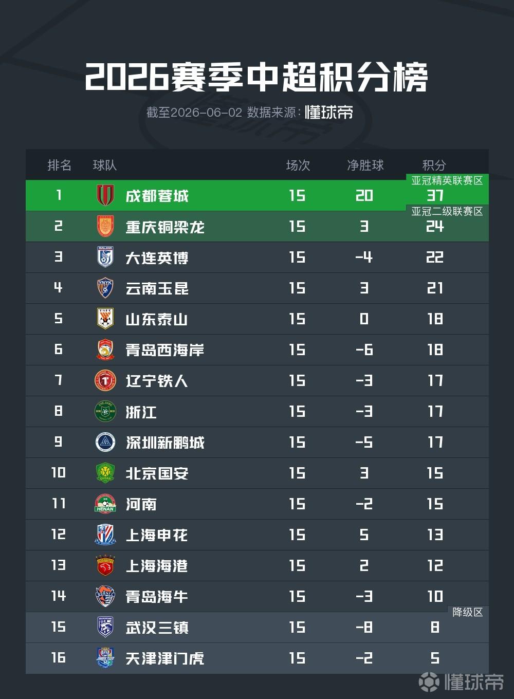 “新黄河”中超半程观察：新贵掀翻旧秩序，豪门陷入集体迷局